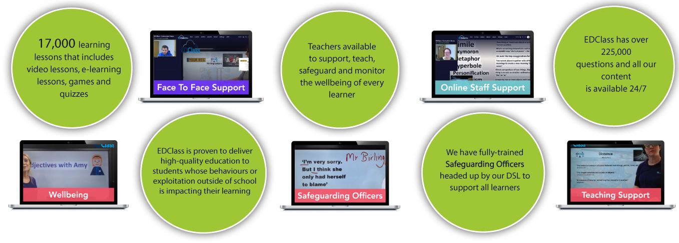 Diagram showcasing the large bank of lessons available on EDCLaass (17,000) that includes video lessons,games and quizzes. EDClass has over 225,000 questions and is available 24/7.