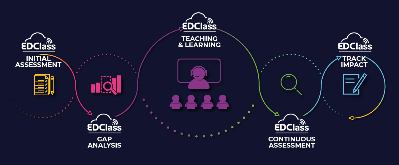 EDClass' innovative five-step process