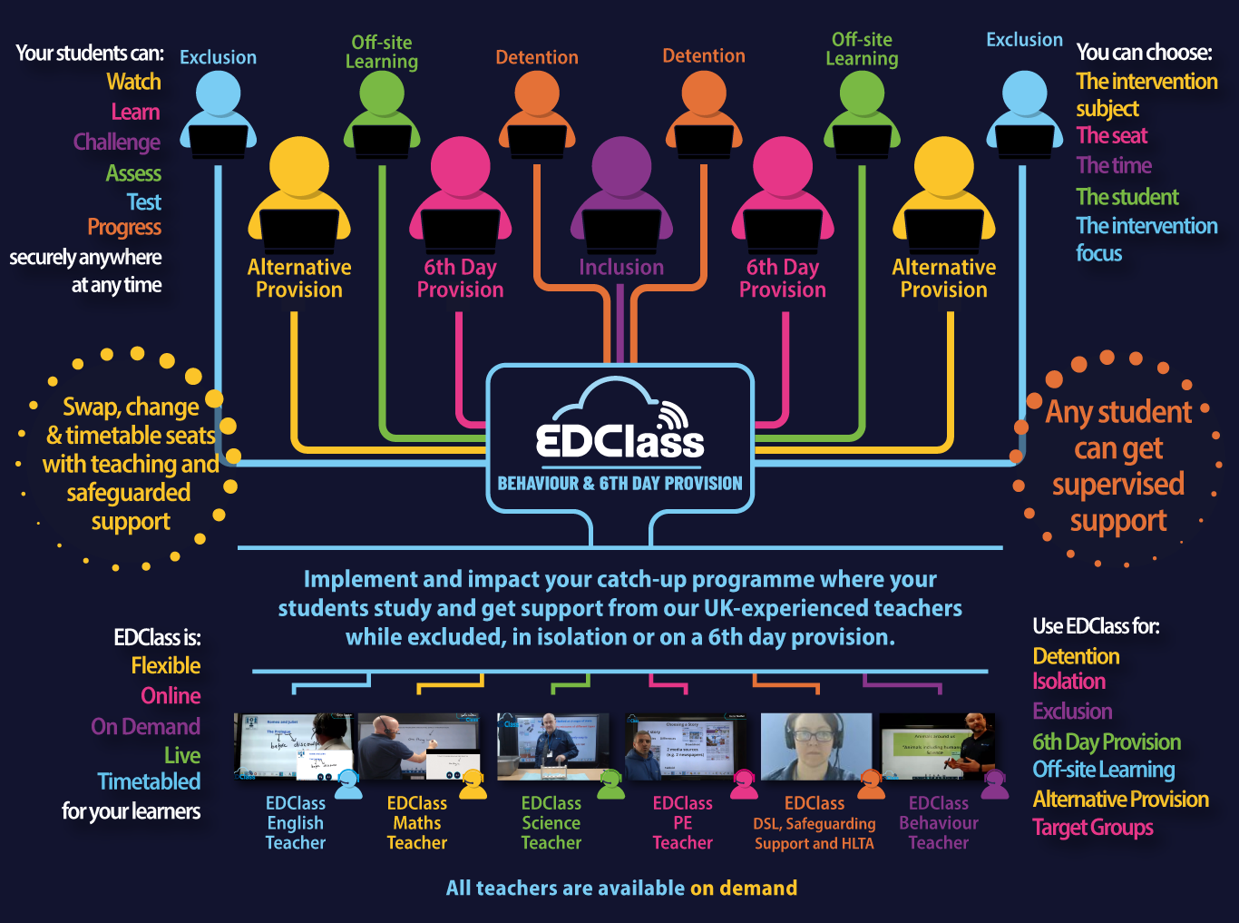 Diagram showing all the key problems EDClass can be used for such as detentions ,isolations ,exclusions, 6th day-provision, off-site learning , alternative provision and exclusion of students from school. EDClass is flexible, online, on-demand, live, timetabled for your learners.